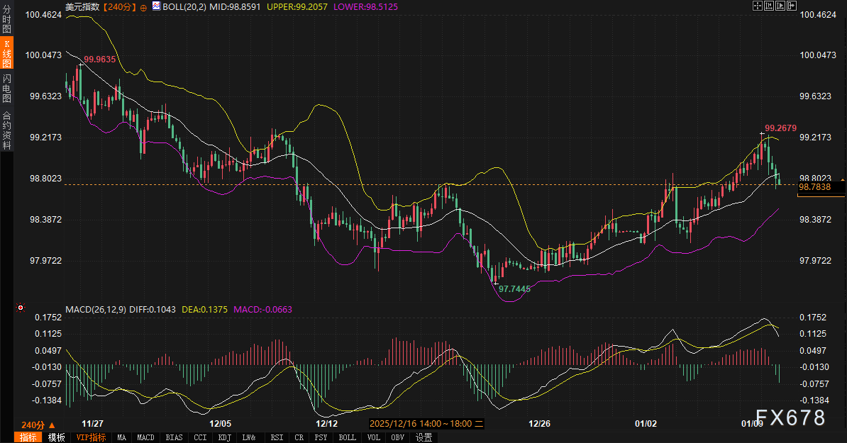 政斗火烧联储，美元与美债“分家”，黄金破4600，美元、美债、黄金如何变盘？