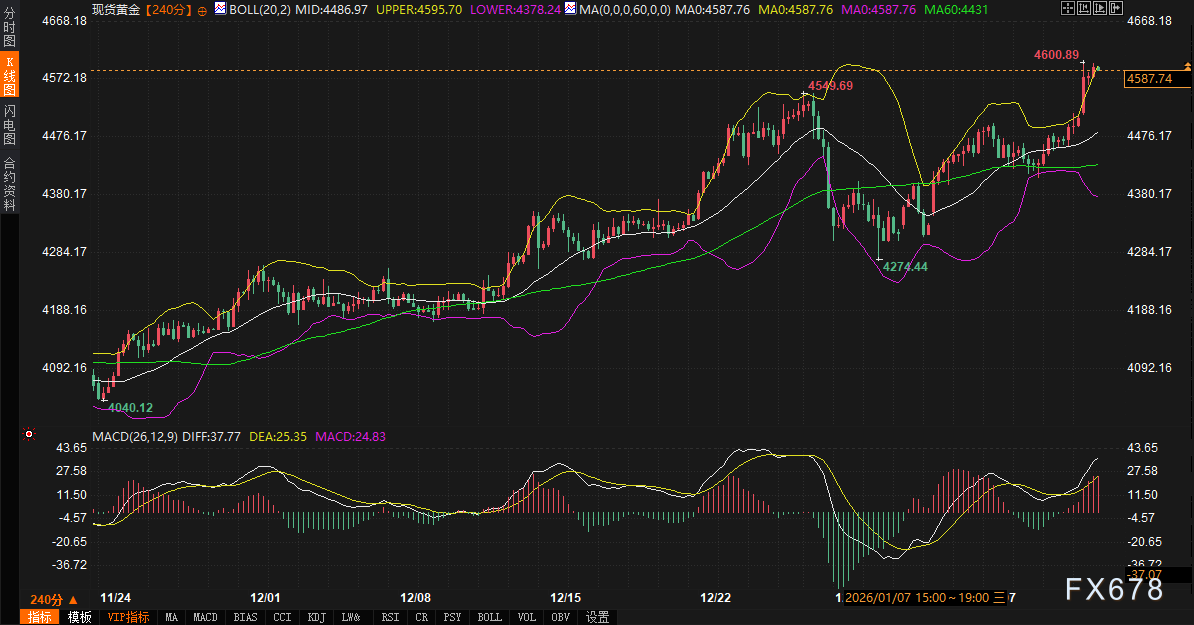 政斗火烧联储，美元与美债“分家”，黄金破4600，美元、美债、黄金如何变盘？