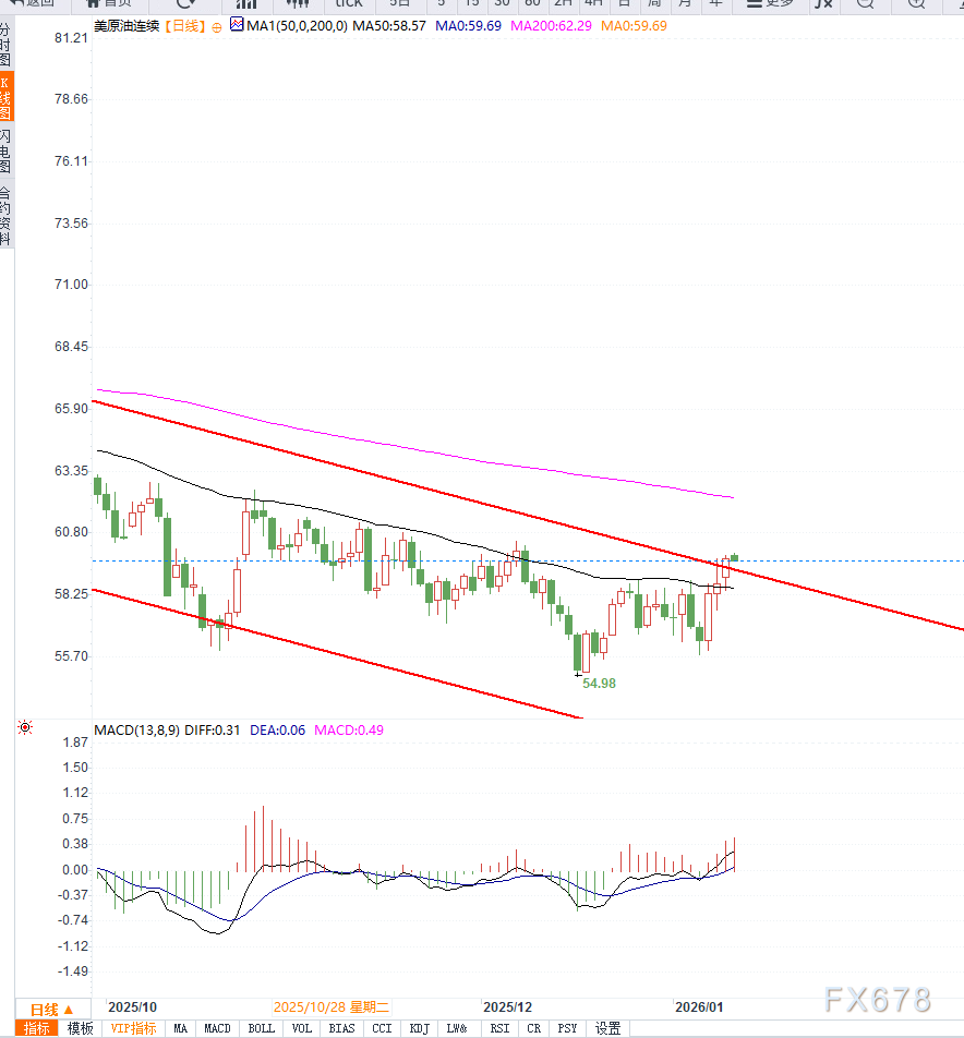 原油交易提醒：地缘局势不确定性推动油价向上走强，短期等待压力测试