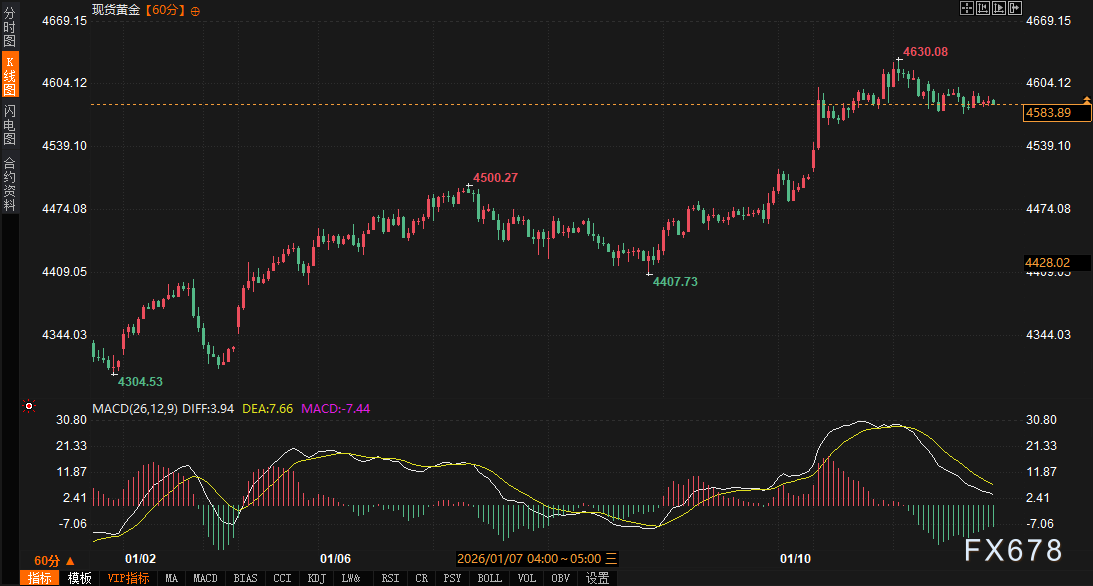 全球市场聚焦：黄金历史新高后回落，原油突发地缘溢价，今晚数据将如何引爆行情？