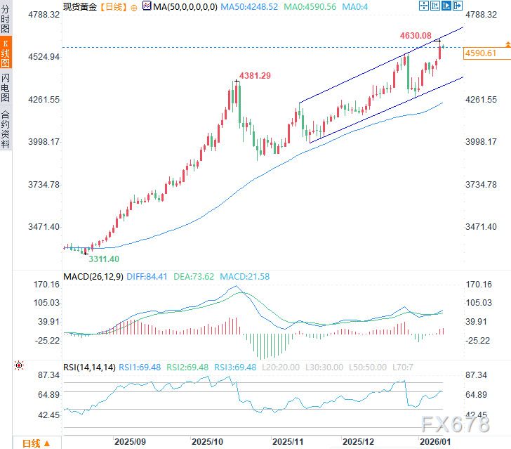 黄金高位震荡，今夜CPI数据来袭，多头决战4650美元关口