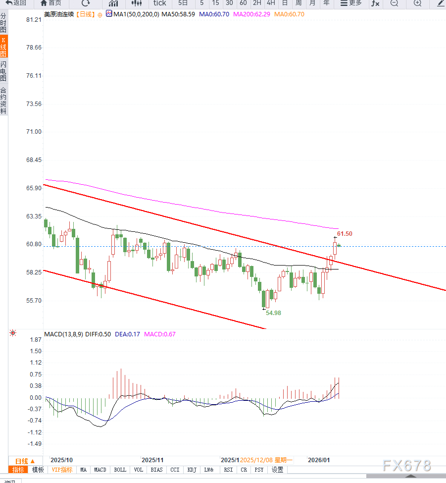 原油交易提醒：地缘紧张推升短期油价，EIA下调中期前景下美原油进入分歧阶段