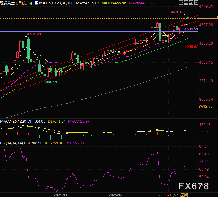 黄金陷三重博弈新规下金价或再次起航？