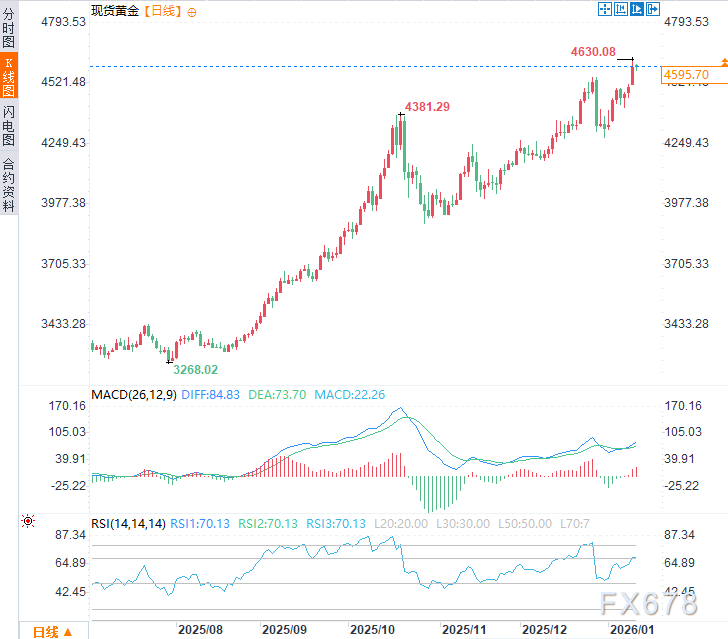 鲍威尔被查引爆“制度性恐慌”，多方官员谴责，黄金避险潮来袭