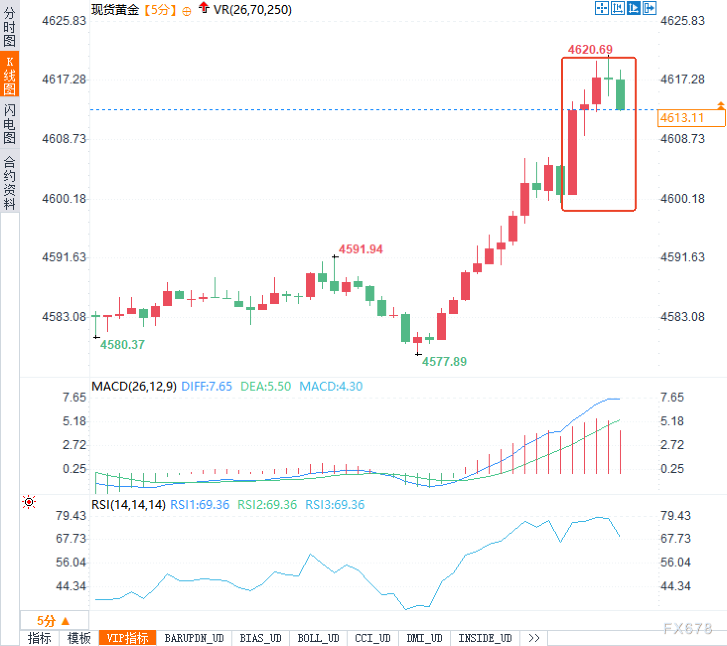 通胀降温，美联储要投降？黄金借势破顶，这一次谁还敢做空？
