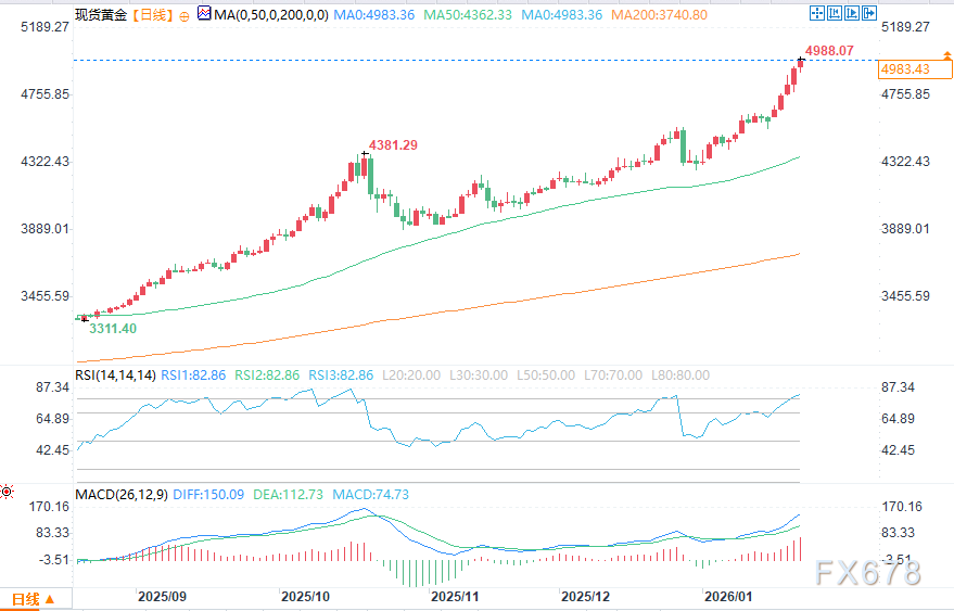 不止5000美元!美银预测2026年春季黄金价格将冲至6000