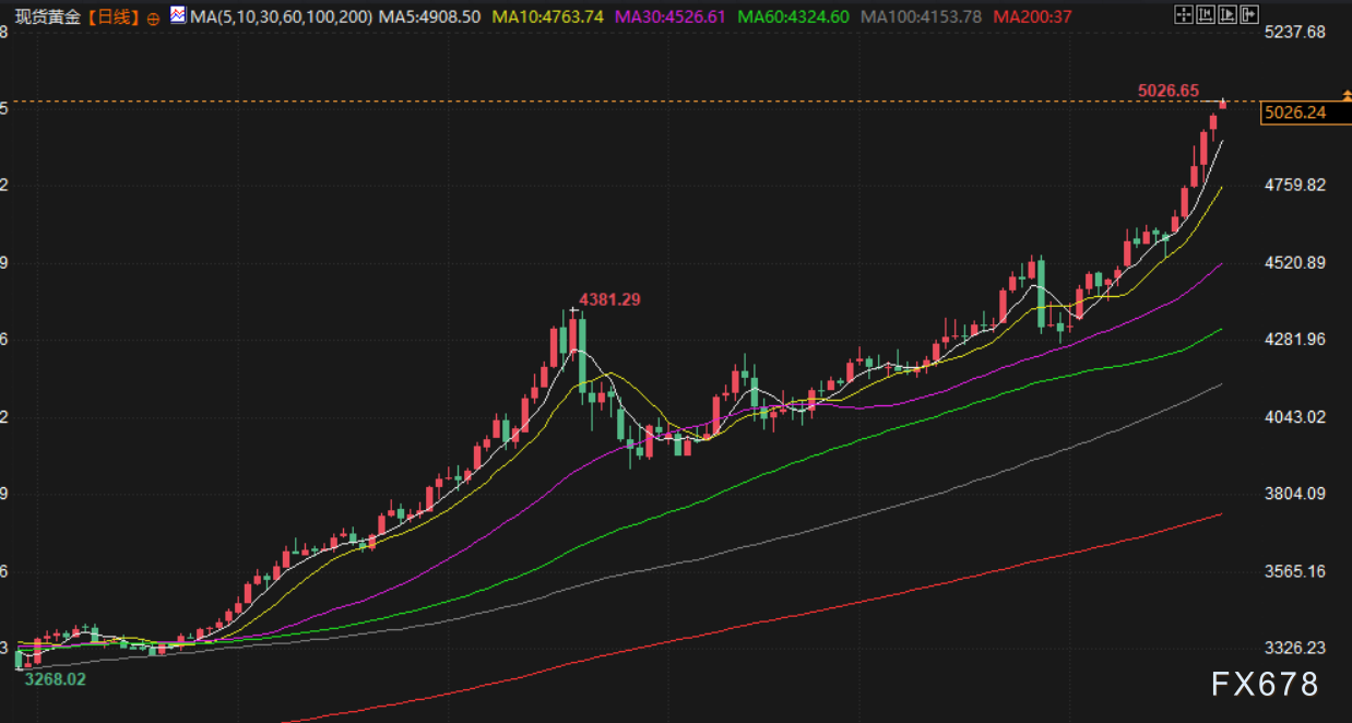1月26日财经早餐：避险情绪高涨，金价剑指5050关口，地缘支撑油价走高