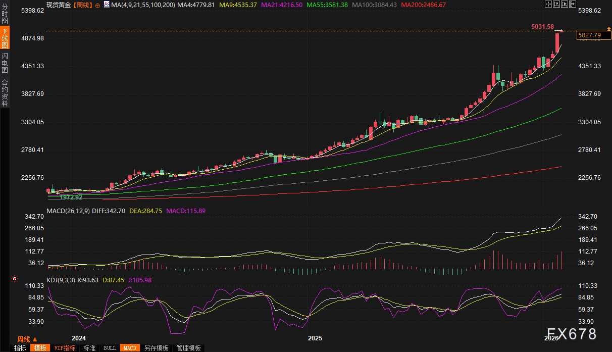 黄金交易提醒：地缘战火一触即发！金价狂飙破5000里程碑，机构称6000关口已进入倒计时