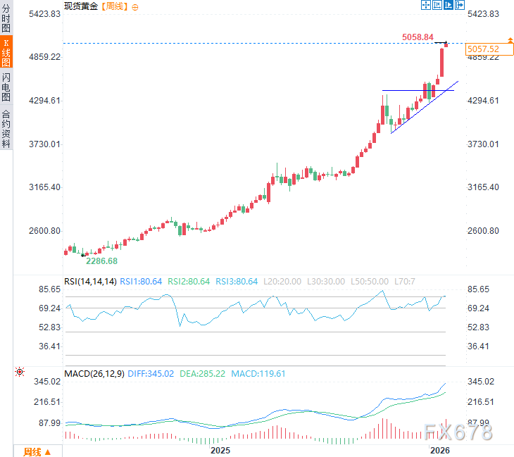 金价飙破5000美元！历史性牛市开启，三大动力驱动黄金奔向6000