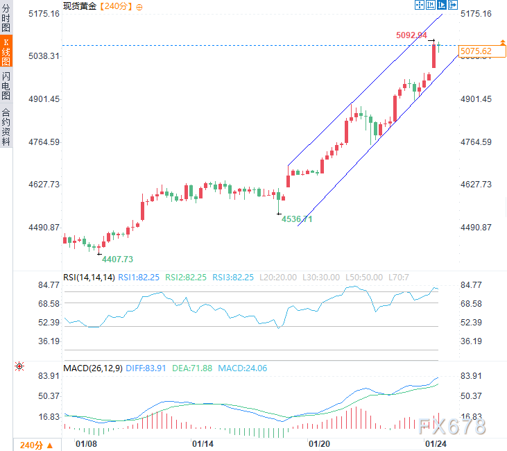 黄金六日连涨！美国资产信仰正在崩塌，“避险风暴”逐渐形成