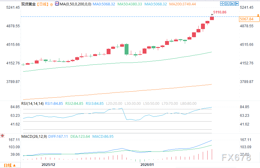 现货黄金抛物线式飙升至5111，投资者并未太“恐高”