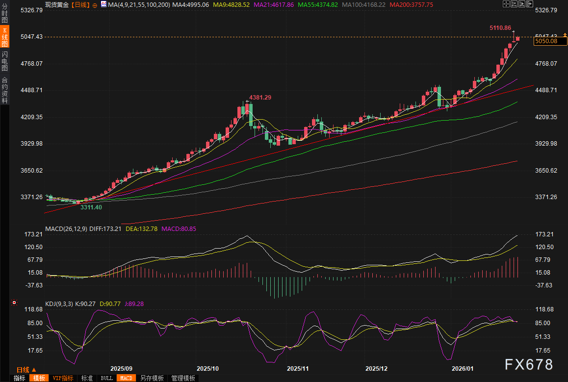 黄金交易提醒:金价冲高回落,是见顶还是最后的蓄力?分析师看向6000美元!