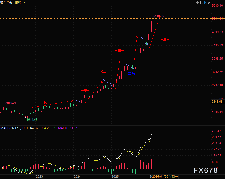 黄金跳空暴涨 三大危机引爆避险狂潮