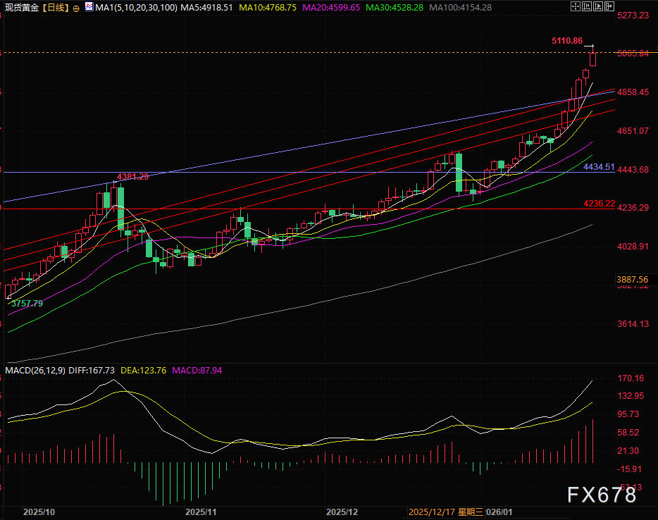 黄金跳空暴涨 三大危机引爆避险狂潮