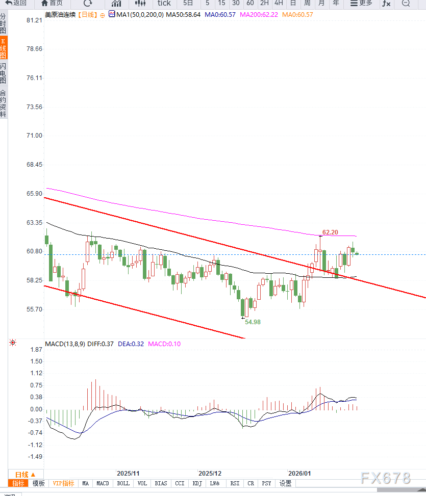 原油交易提醒:供应担忧情绪支撑油价,短期多头有望向上突破?