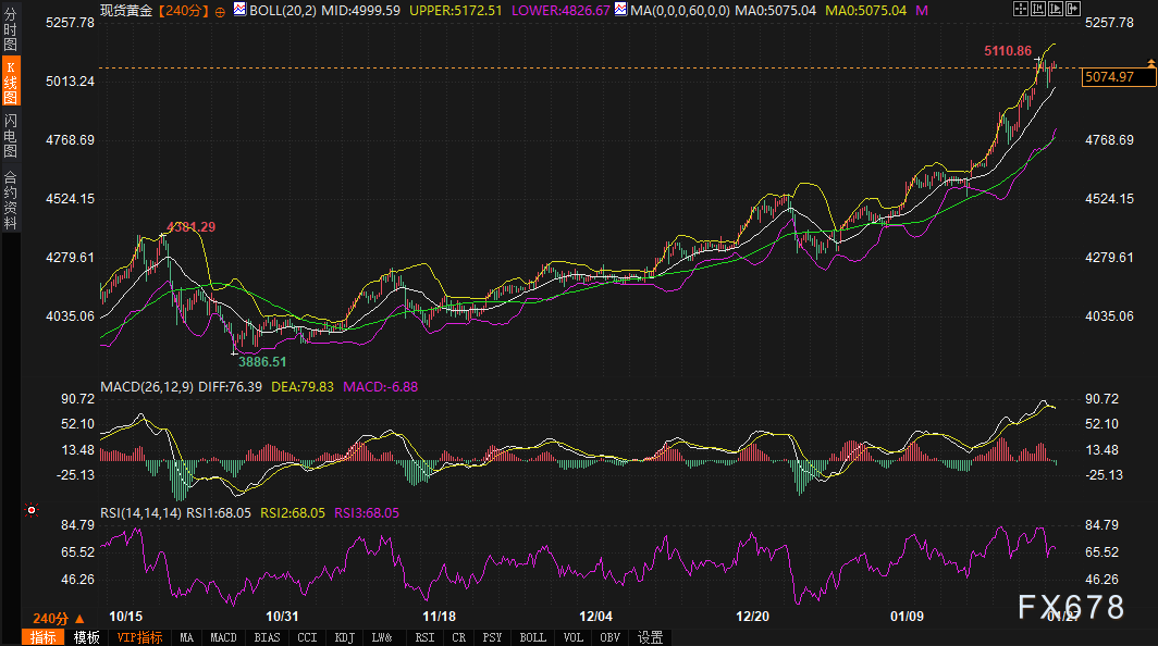 美债“火药桶”点燃，黄金5110高位决战拉响！