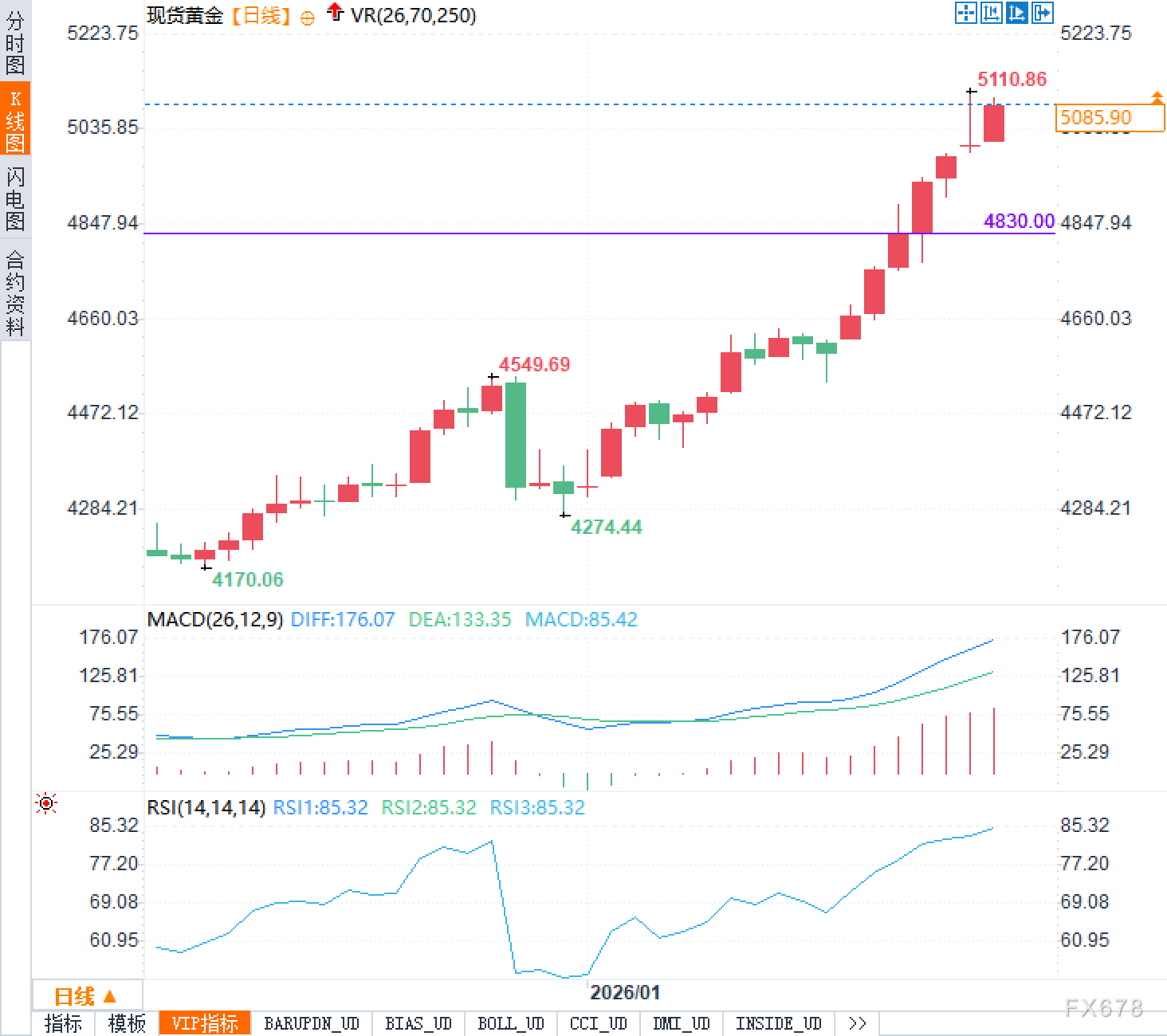 黄金分析：疯狂之后必有暴跌？加速行情是否走到尽头