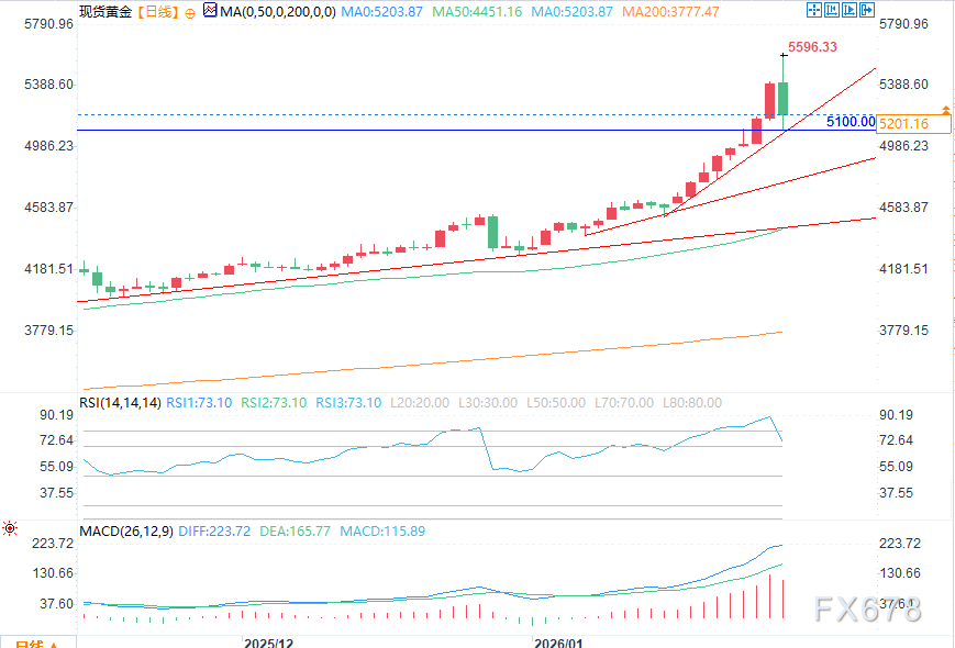 黄金“闪崩”了？市场过热引发金价急剧回调