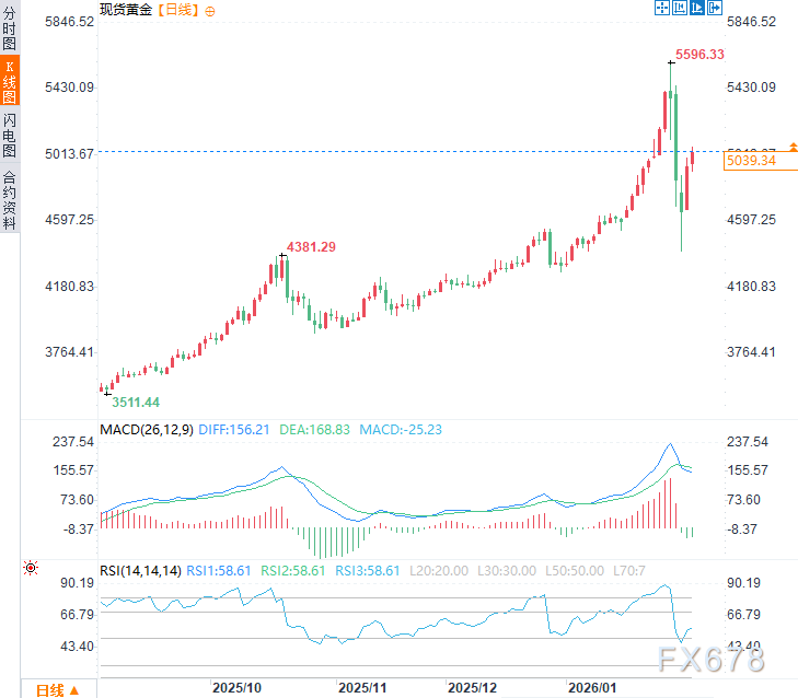 和谈前突袭！俄军导弹“寒冬攻势”创纪录，黄金避险需求获支撑