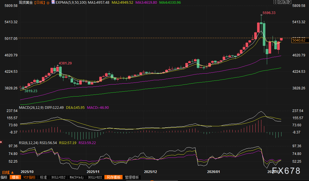 黄金交易提醒：惊天逆转！单日暴涨近4%后收复5000关口，背后竟是美元与伊朗的“危险游戏”？