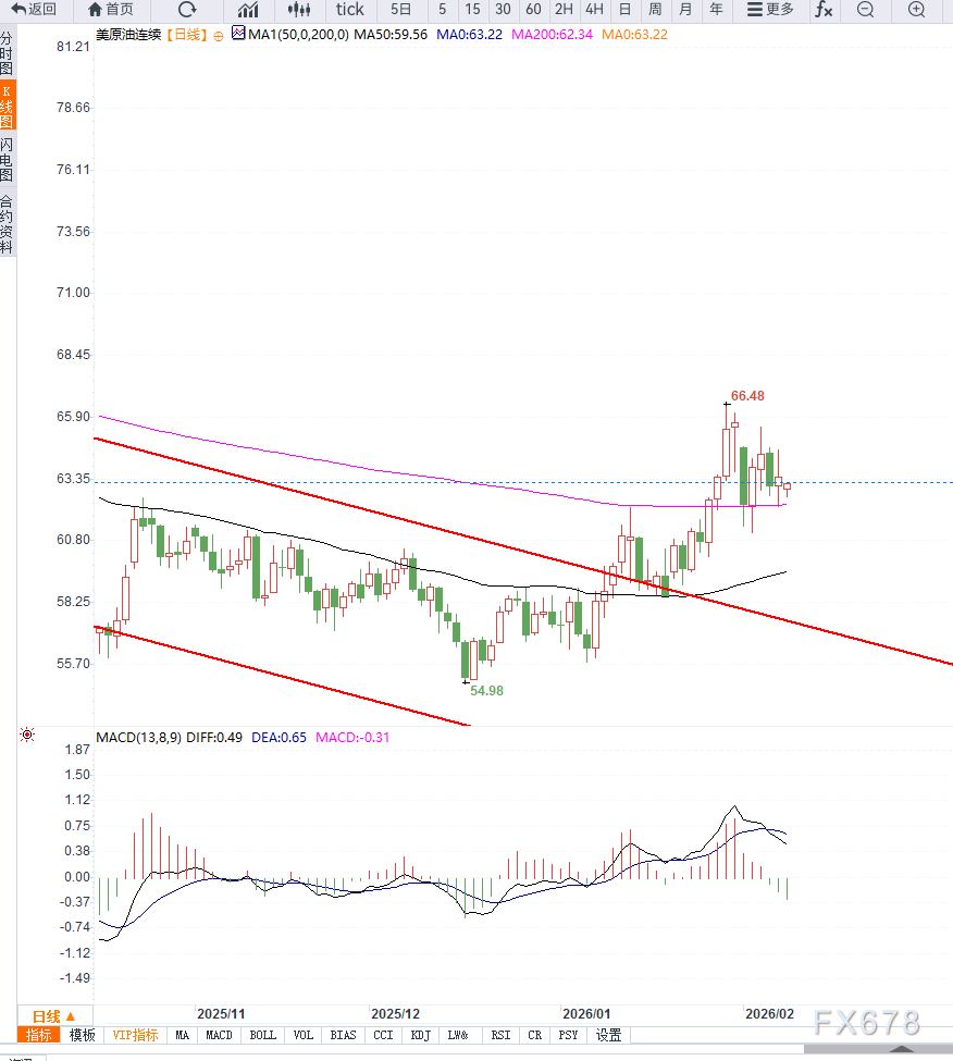 原油交易提醒：地缘风险溢价回落，油价维持小幅震荡，等待方向选择