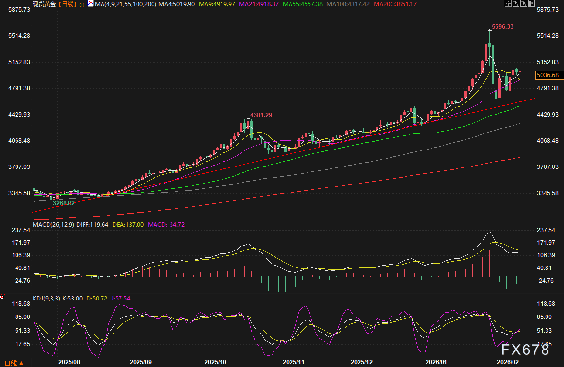 黄金交易提醒：5000美元关口是强支撑还是大陷阱？非农领衔三大风暴重磅来袭