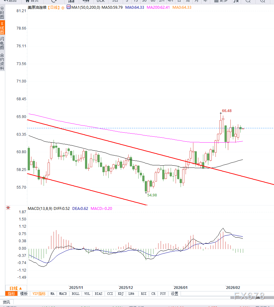 原油交易提醒：地缘局势不确定性支撑油价，短期维持区间震荡