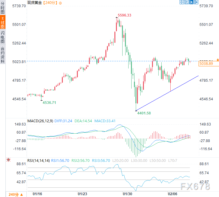 黄金震荡走低，积极风险偏好抑制避险需求，但下行空间似乎有限