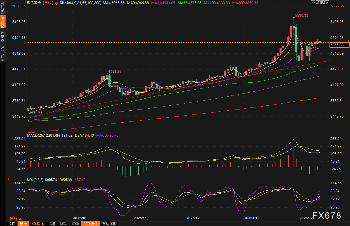 黄金交易提醒：金价无视非农续涨1.2%，CPI公布前多头窗口已打开？