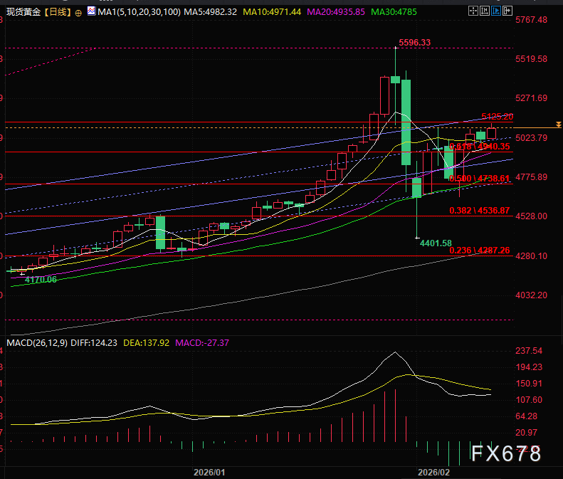 地缘核弹与就业数据风暴，黄金杀穿5100震撼全场