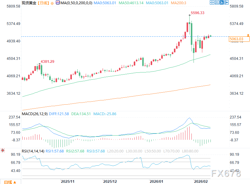 黄金前景分析：高位区域“死猫跳”风险持续升温