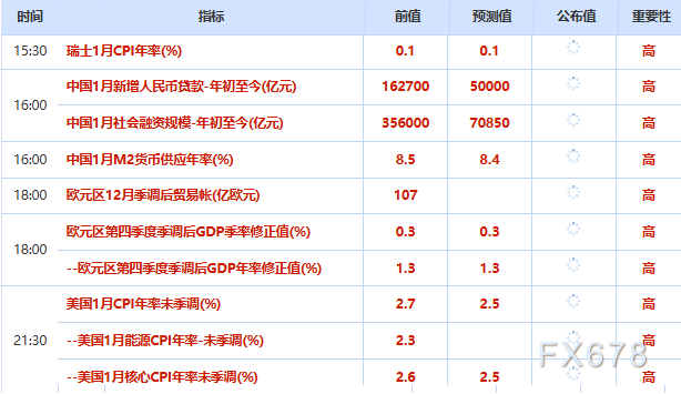2月13日财经早餐：美联储近期降息预期下降，金价跌破5000关口，多重利空推动，油价下挫超3%