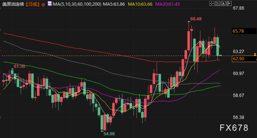 2月13日财经早餐：美联储近期降息预期下降，金价跌破5000关口，多重利空推动，油价下挫超3%