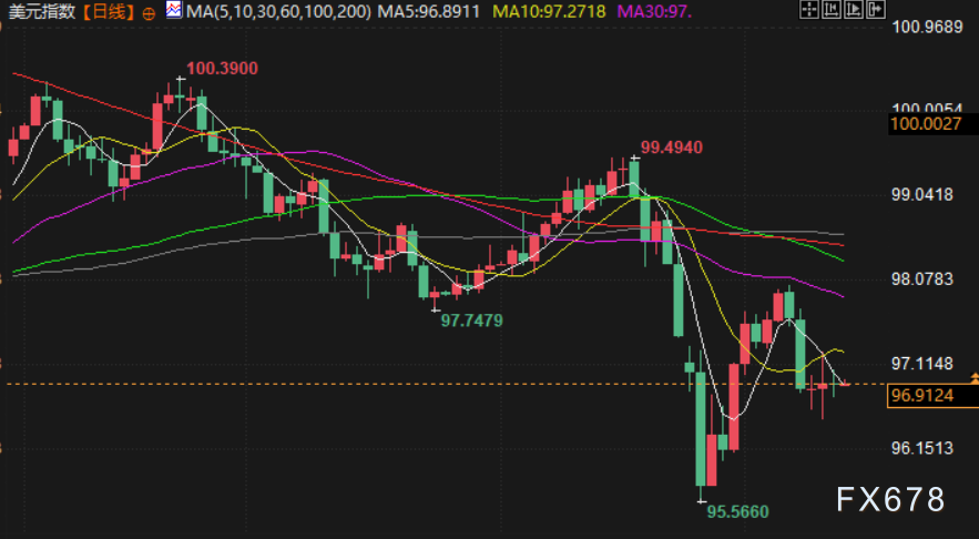 2月13日财经早餐：美联储近期降息预期下降，金价跌破5000关口，多重利空推动，油价下挫超3%