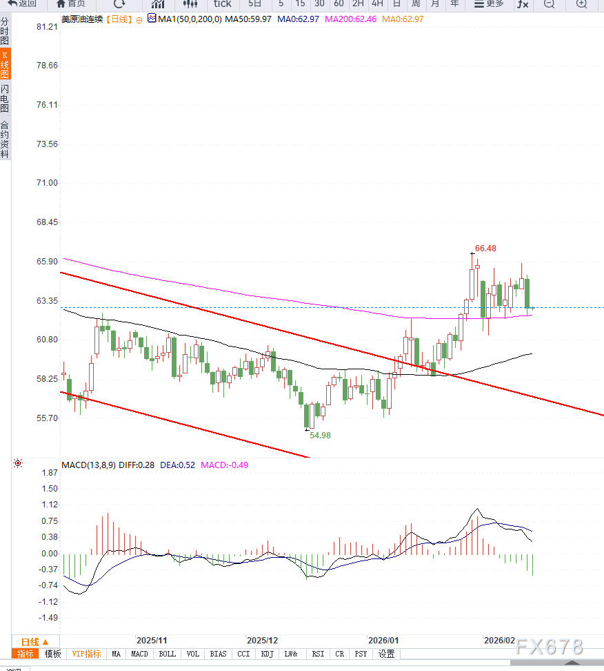 原油交易提醒：供应过剩担忧情绪叠加大宗商品走弱，油价重回区间震荡