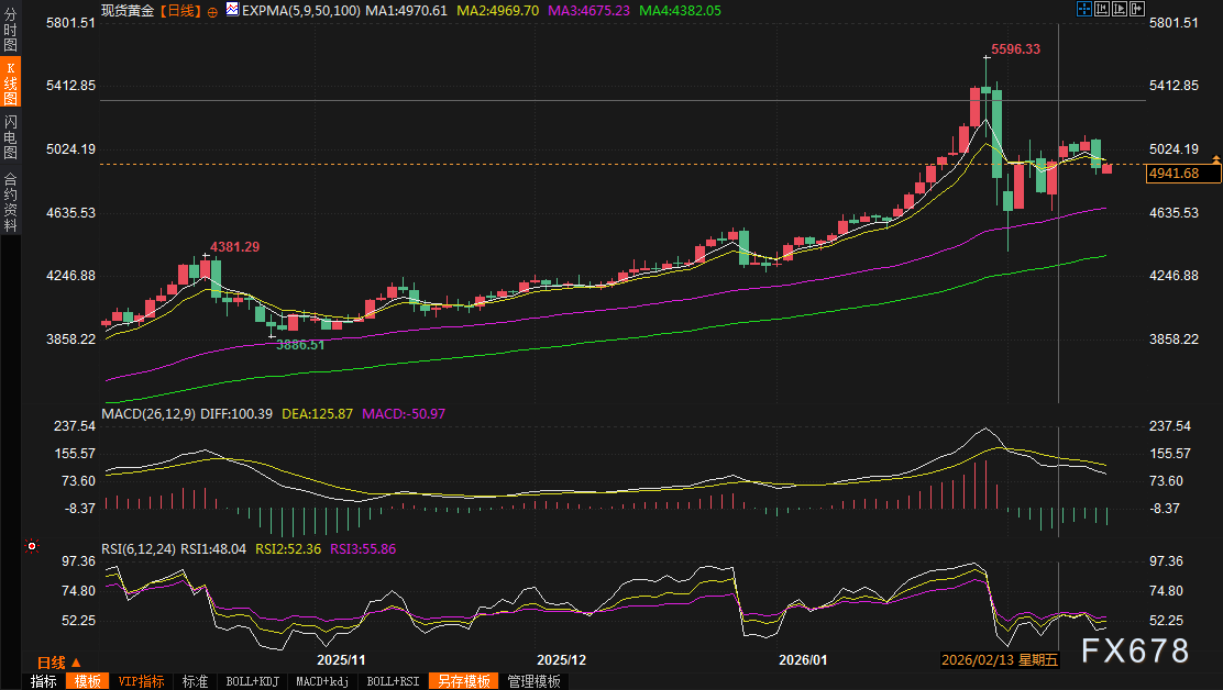 黄金交易提醒：AI血洗止损潮连环爆仓！5000关口失守，金价遭遇“黑色星期四”，聚焦美国CPI