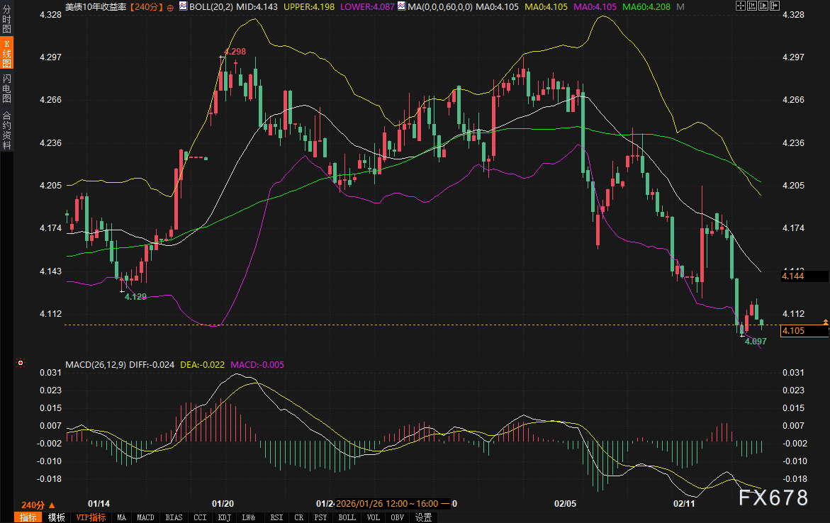 AI风暴中,资金疯狂涌入债市,黄金却被“抛弃”了?