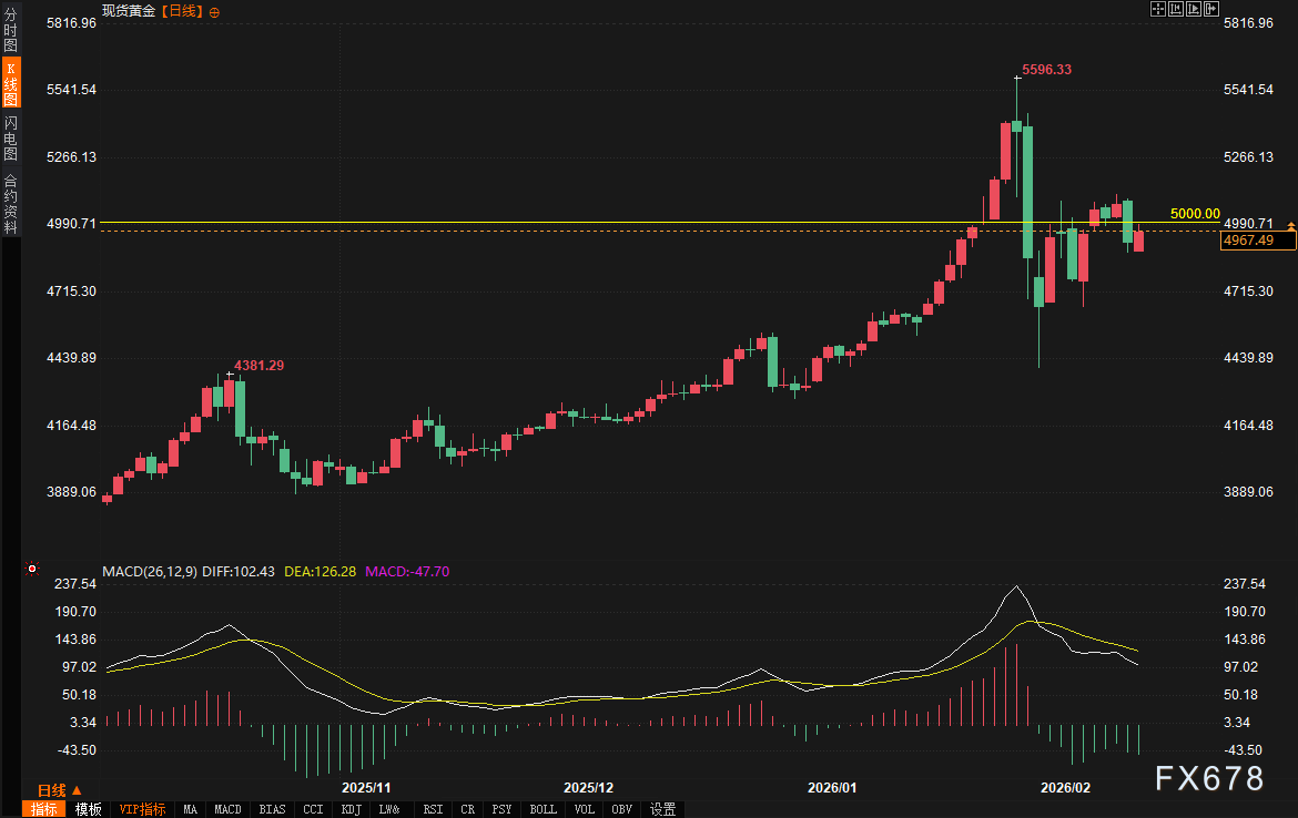 AI风暴中,资金疯狂涌入债市,黄金却被“抛弃”了?