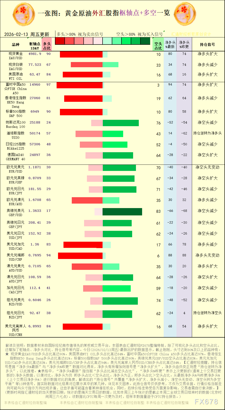 一张图：2026年2月13日黄金原油外汇股指“枢纽点+多空持仓信号”一览