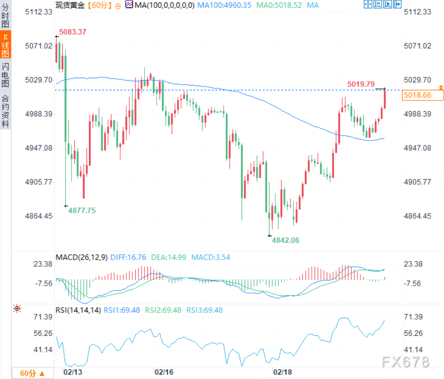 黄金冲破5000美元大关,避险狂潮能否碾压美联储鹰爪?