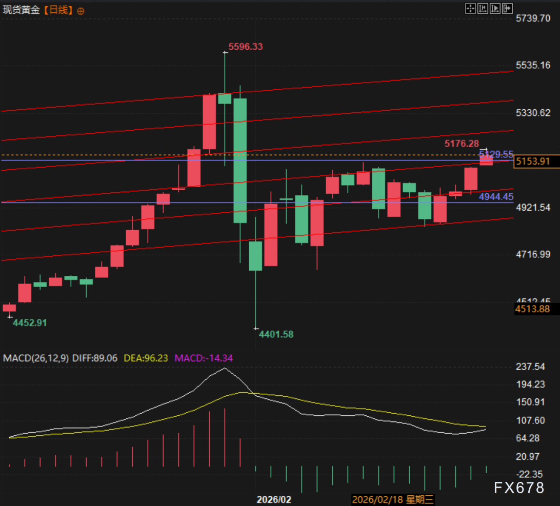 关税炮火与地缘硝烟双重加持 黄金续张创近期新高