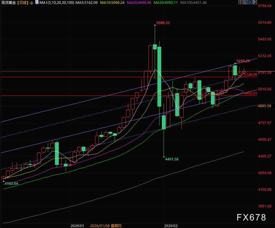 波斯湾美军达峰值 黄金整理等待美伊最后期限