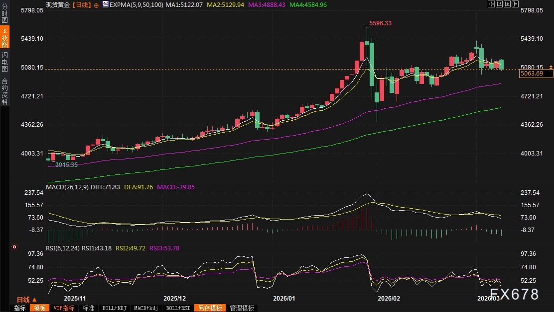 黄金交易提醒:以色列空袭伊朗油库火,金价“避险悖论”上演,本周还迎美国CPI考验