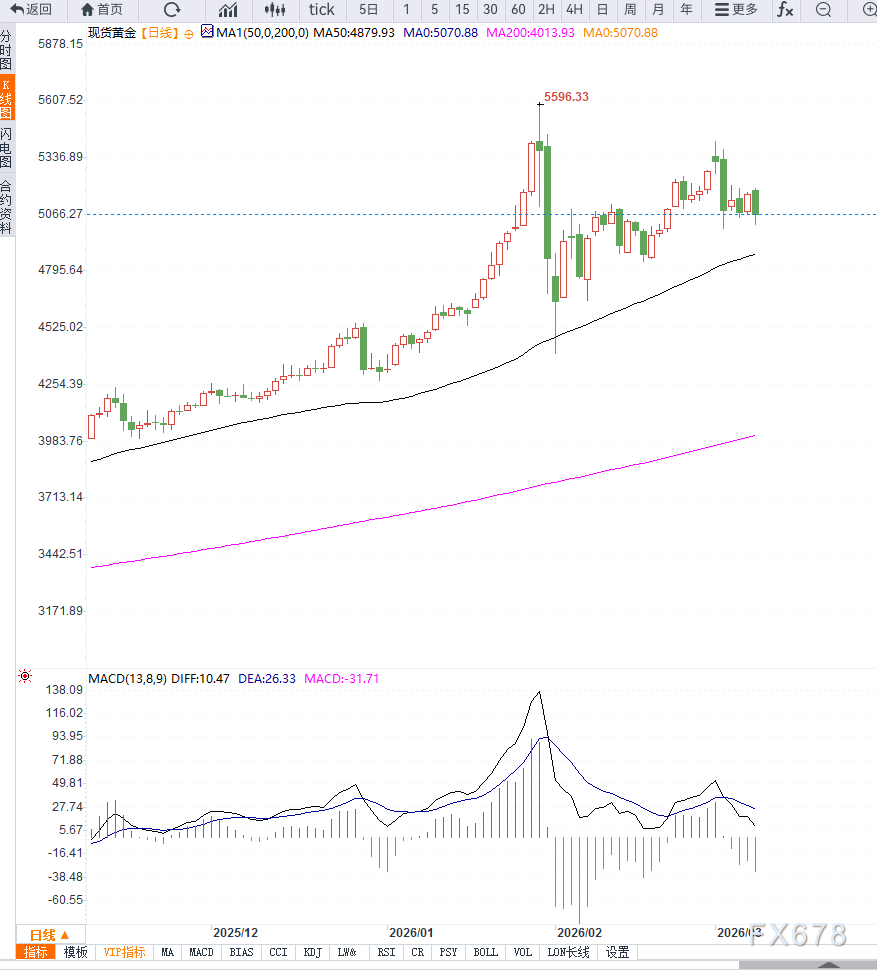 通胀担忧再起，黄金回落至5065美元，市场聚焦本周美国CPI数据