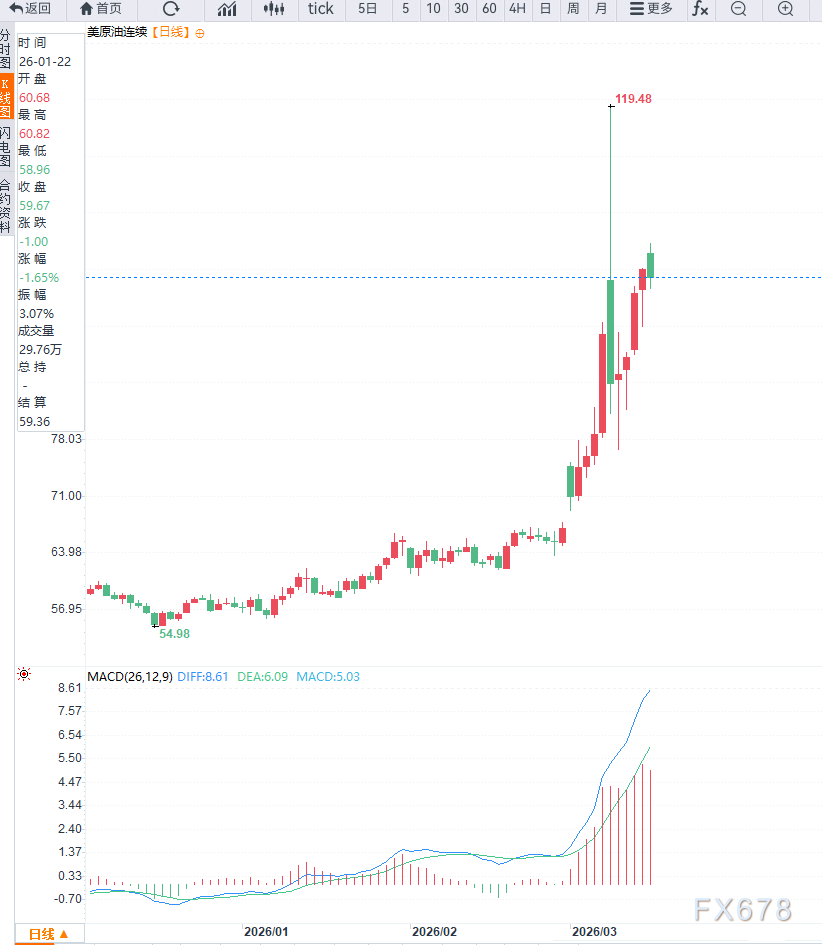 原油交易提醒：中东冲突升级引发全球供应担忧，油价再次走强