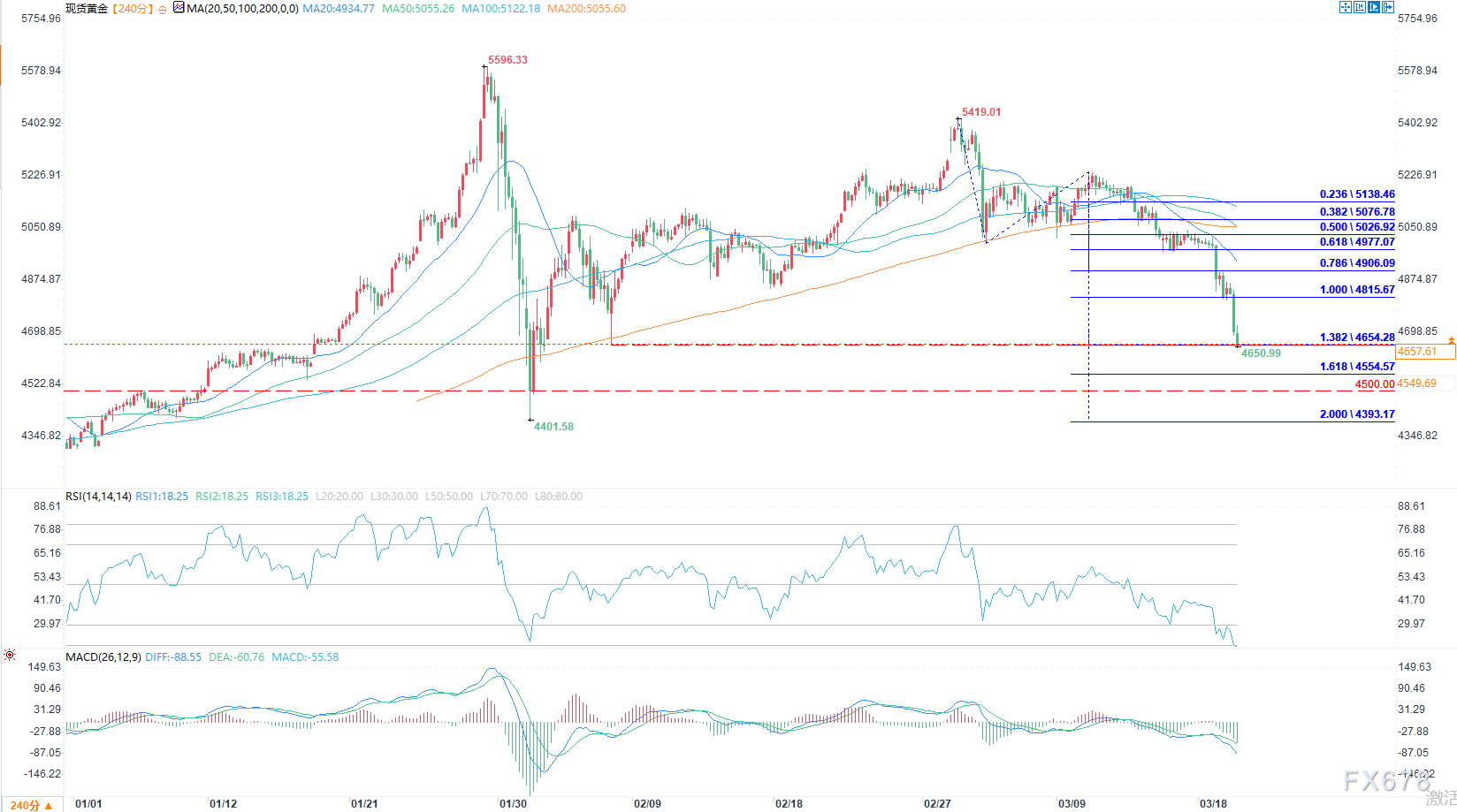 3月19日现货黄金技术分析:冲高后单边下探