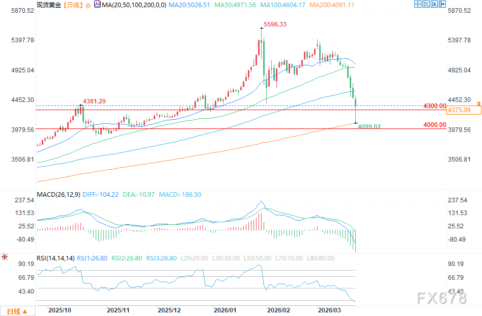 黄金经历剧烈波动后出现明显反弹