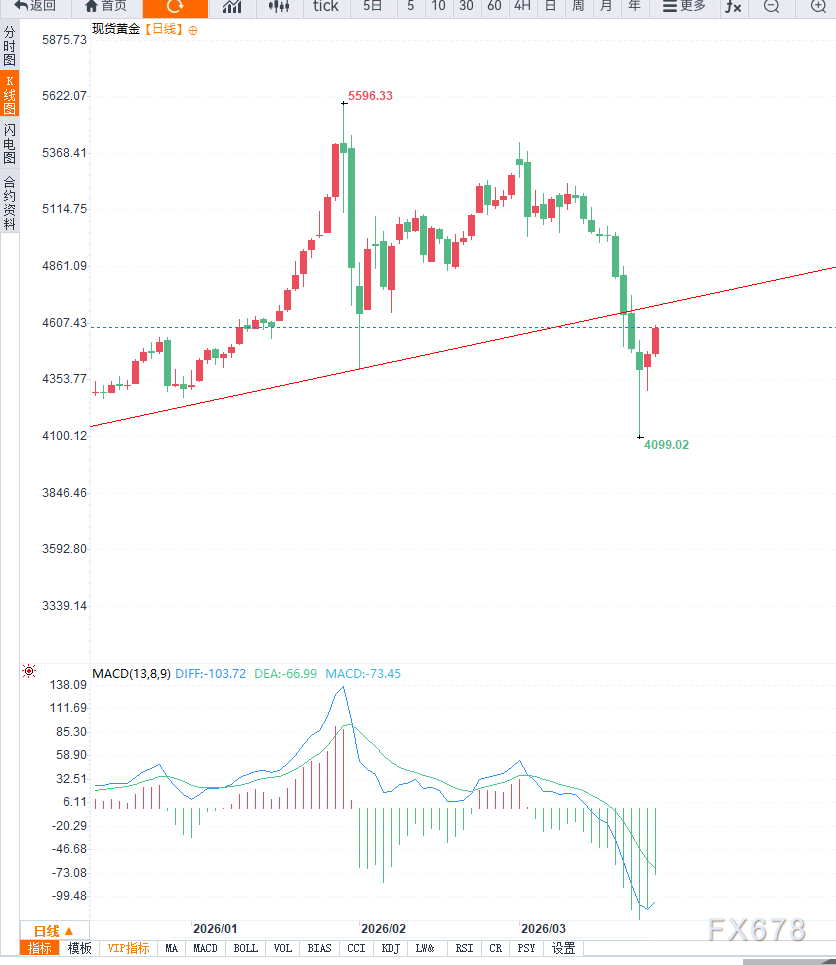 中东局势反复叠加避险情绪修正,黄金大幅反弹,多头又行了?