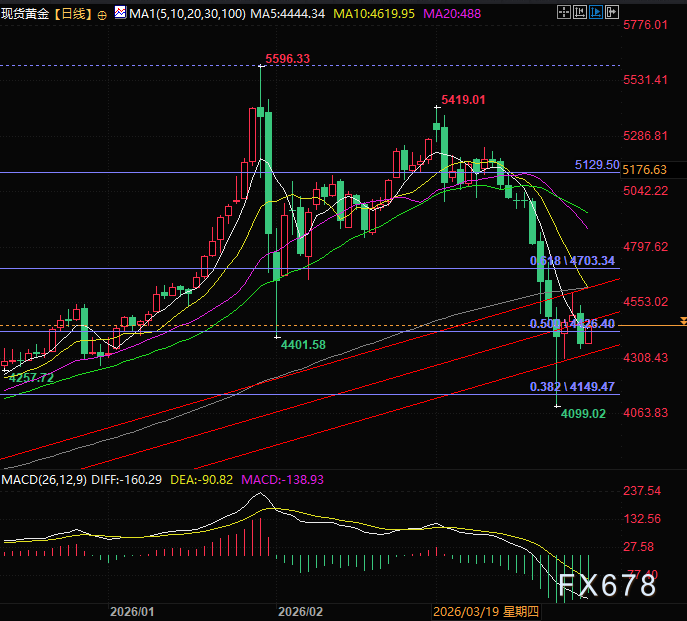 强硬VS鸽派，黄金、原油正在押注棋盘背后的深层博弈
