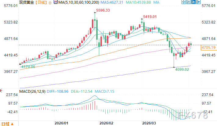 资深技术大师发出惊人警告：经历史上最大月跌后，黄金回调远未结束或再跌20%